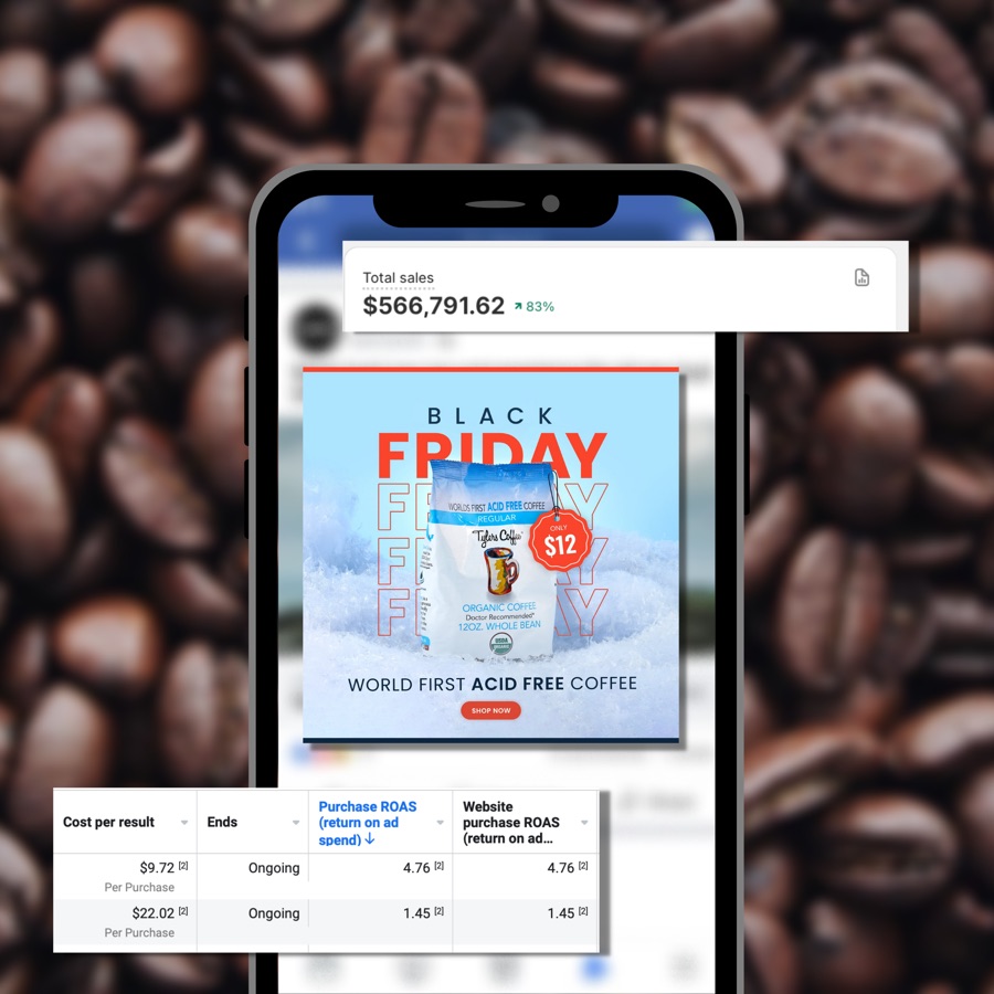 Screenshot showing $566,791.62 total sales up 83 percent and a 4.76 purchase ROAS table over the Black Friday coffee ad