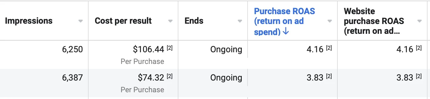 Raw Ads Manager table showing 4.16 and 3.83 purchase ROAS rows