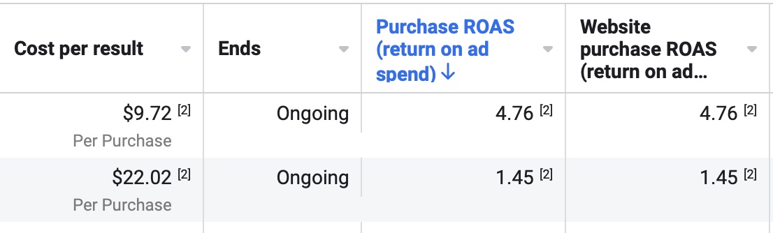 Raw Ads Manager table showing 4.76 purchase ROAS at $9.72 per purchase